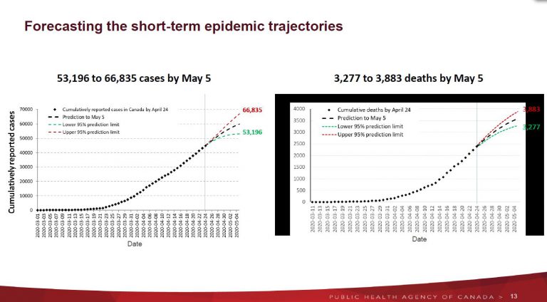 Canada Sees Pandemic Growth Slowing; Could See 3,833 Deaths by May 5th